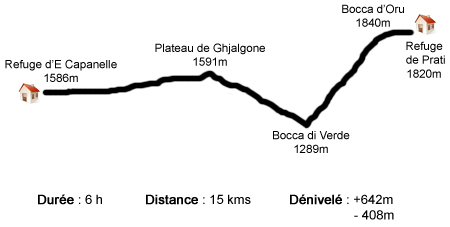 Profil étape E Capannelle - Prati - GR20