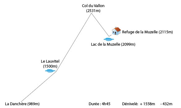La Danchère (989m) Refuge Muzelle (2115m) Col du Vallon (2531m)