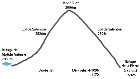 Profil refuge Moëde Anterne - refuge de la Pierre à Bérard