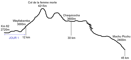 Camino Inca - Profil étape jour 1 - Pérou
