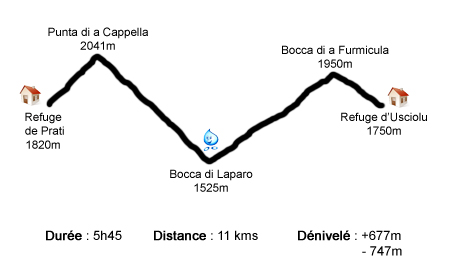 Profil étape Prati - Usciolu - GR20